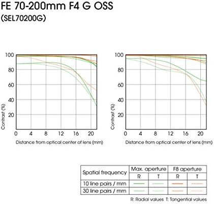 Sony FE 70-200mm F4 g OSS izmjenjiva sočiva i Basics kružna Polarizatorska sočiva-72 mm