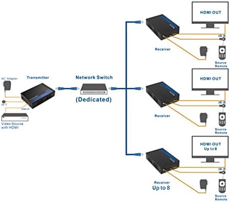 Kabl je važan Wall Mount HDMI Extender sa TCP / IP podrškom za podešavanje 1 do Mnogo - do 300 stopa i