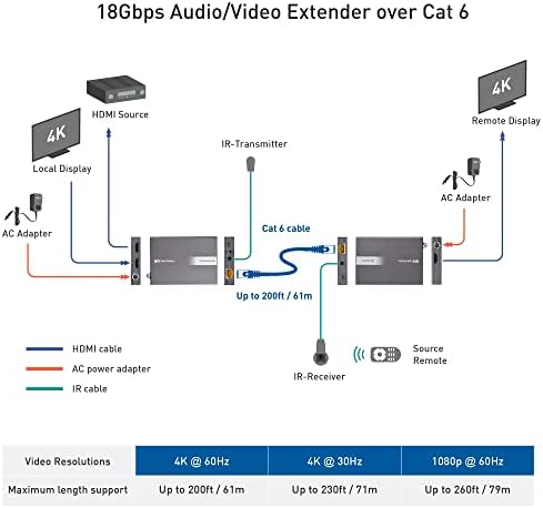Kablovi su važni 4K 60Hz HDMI Extender Balun sa HDMI 2.0 i HDR - zidni nosač 4K HDMI preko Ethernet ekstendera