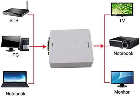 Zopsc VGA do multimedijskog interfejsa visokog rezolucije Minimedijski interfejs mini HD 1080p adapter