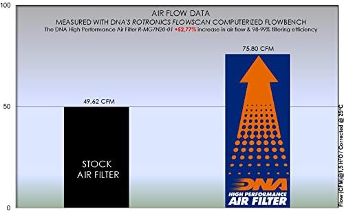 DNK visoki performanse Air filter kompatibilan je za Moto Guzzi V7 III grubi 750 PN: R-MG7N20-01